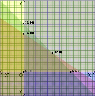 graph of linear programming inequality or graphing linear programming calculator